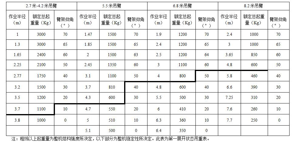 3t起重機(jī)額定總起重量表.jpg